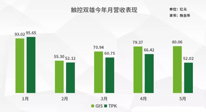 TDDI晶片大缺貨 觸控雙雄第三季業(yè)績升溫