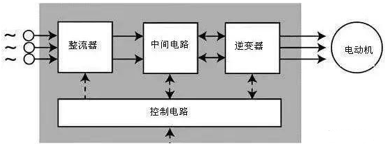 幾種常用簡單的控制變頻器方法