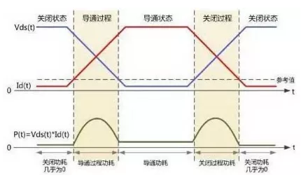 如何處理MOS管小電流發(fā)熱？